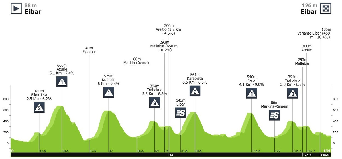 Маршрут 6 етапу Туру Країни Басків-2025