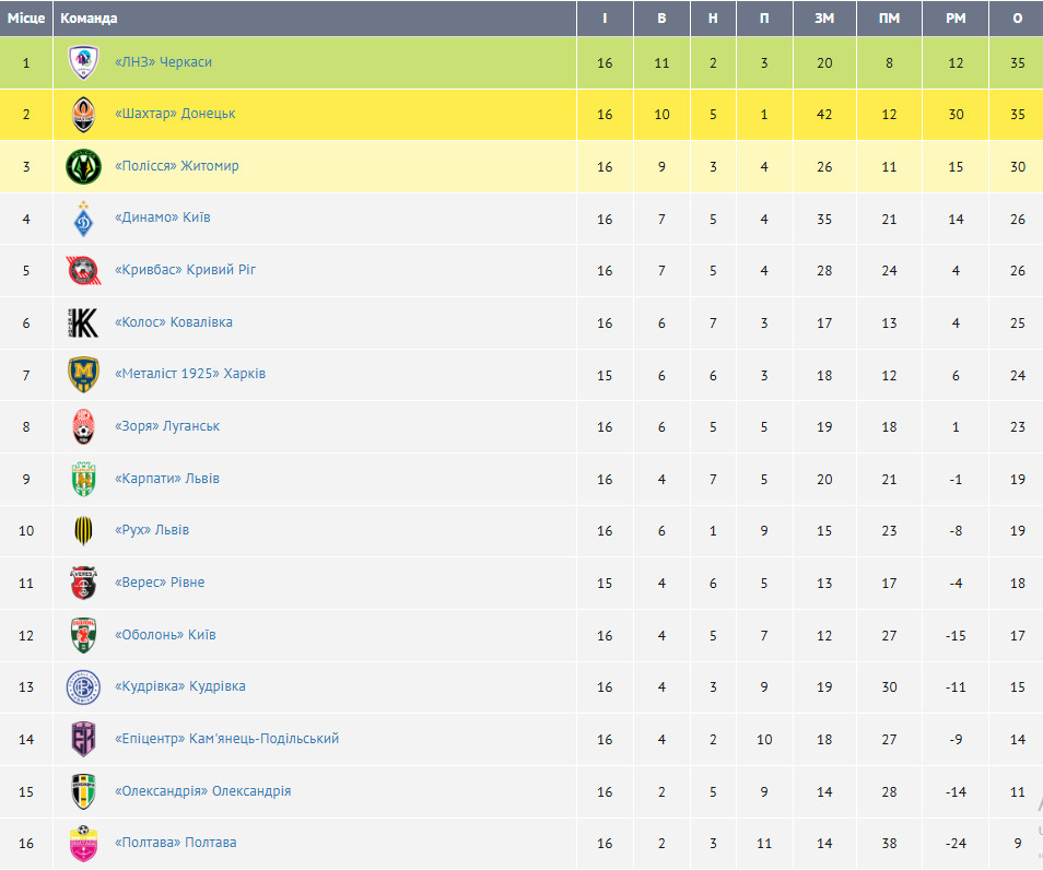 Турнірна таблиця УПЛ