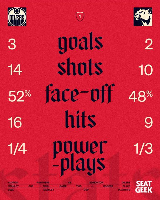 Статистика после первого периода