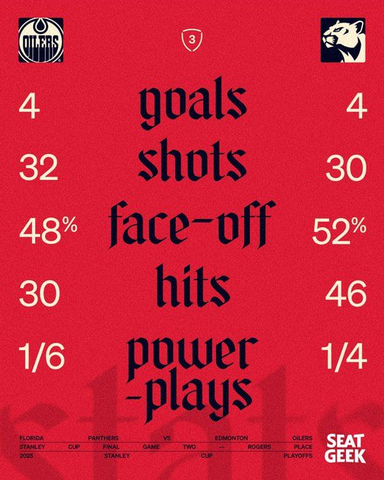 Статистика после третьего периода